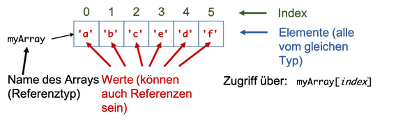 arrays