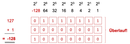 zweierkomplement